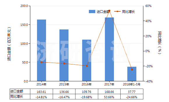 2014-2018年3月中國(guó)初級(jí)形狀的丁二烯橡膠(HS40022010)進(jìn)口總額及增速統(tǒng)計(jì)